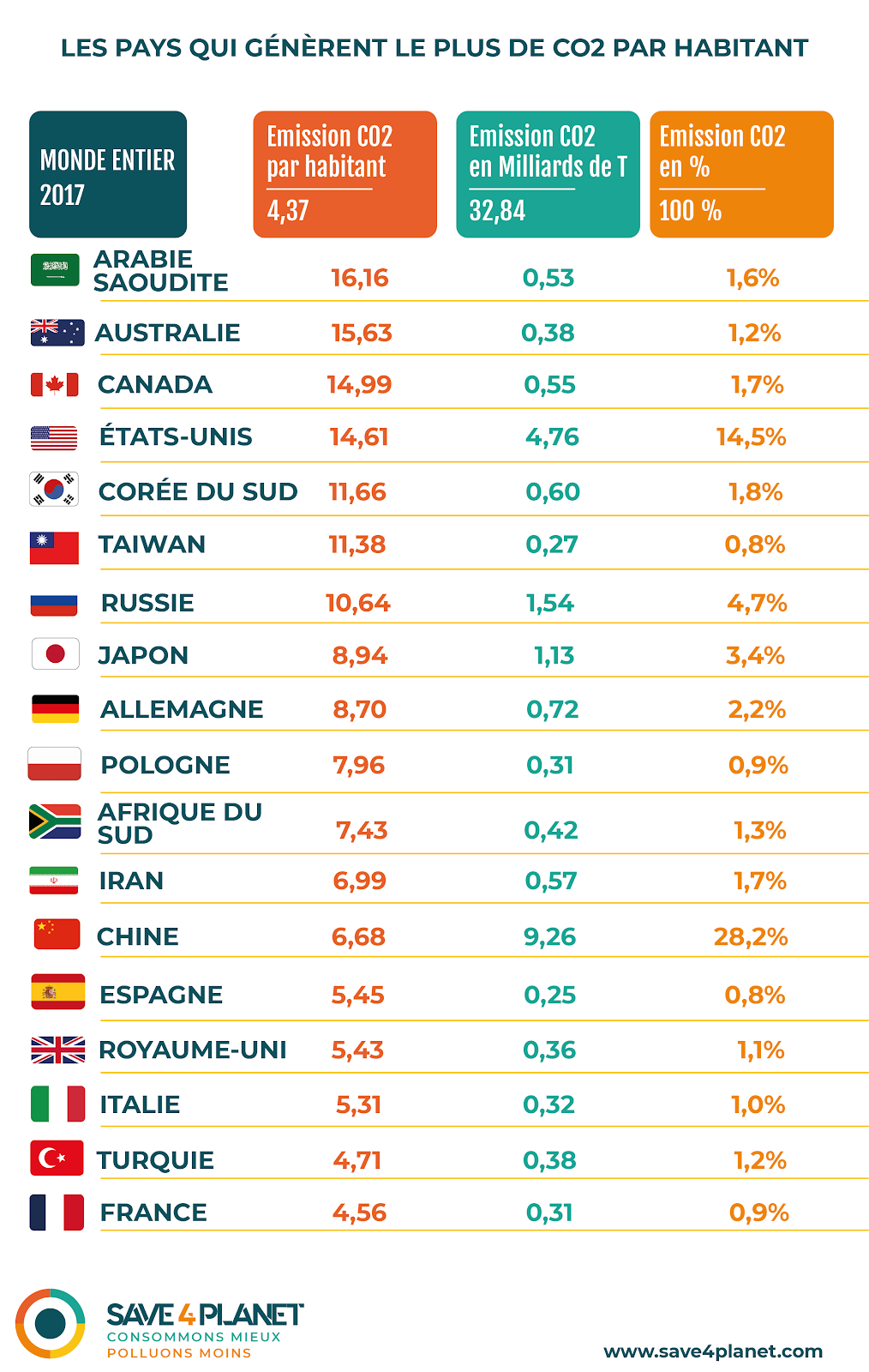 Classement pays CO2 par Habitant - Infographie Julie Blanc
