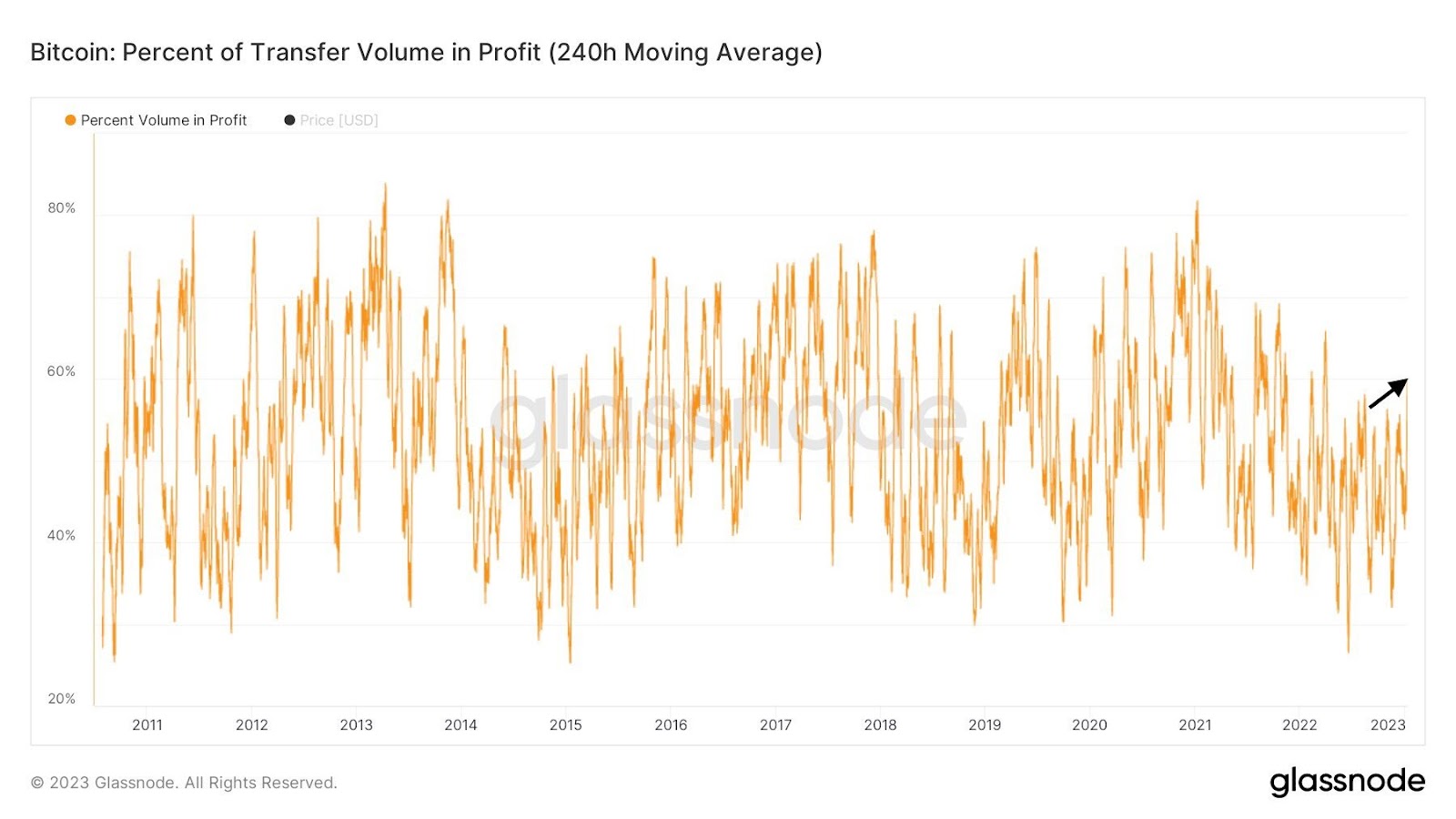 BTC-percentage van het overdrachtsvolume