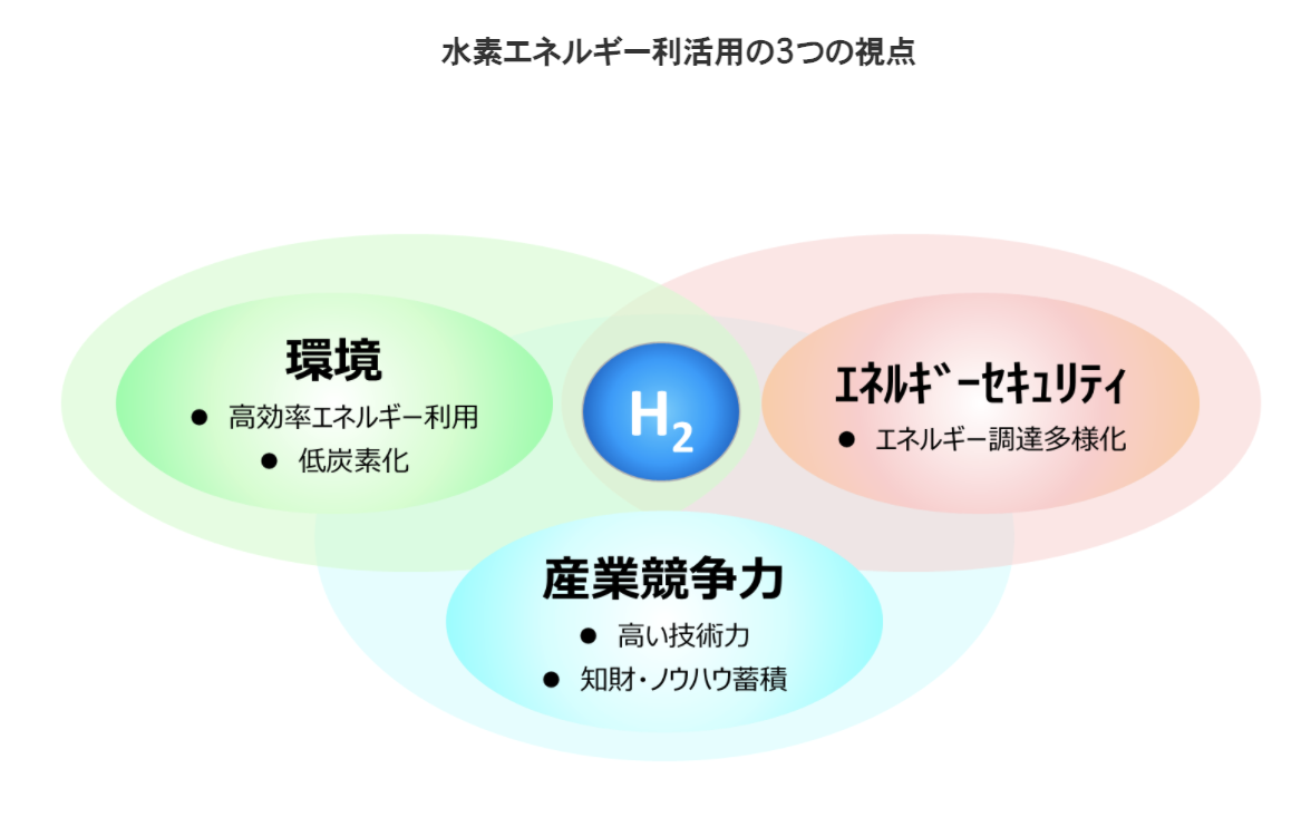 3つの水素エネルギー活用