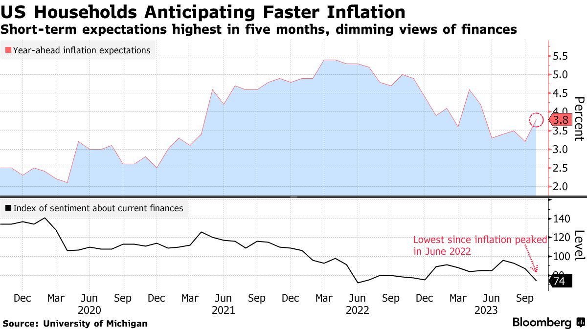 US consumer sentiment (Source: University of Michigan)