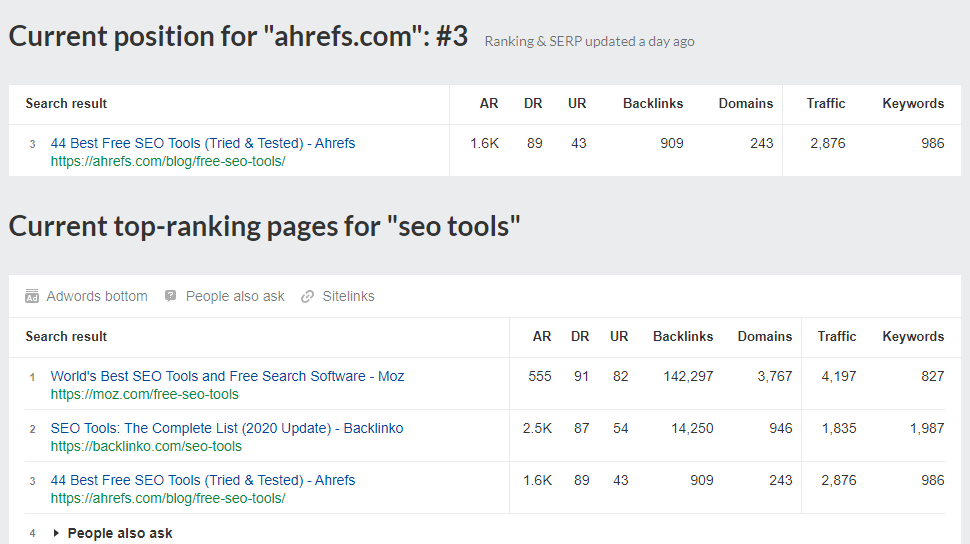 Ahrefs Google rankings