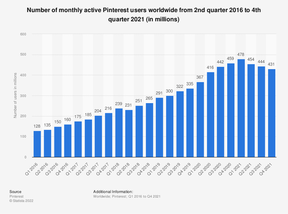 Bảng thống kê người dùng trên Pinterest năm 2021