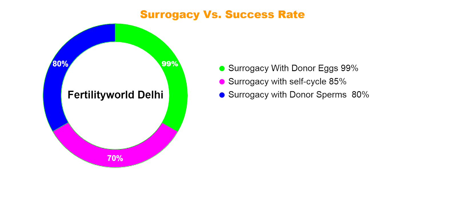 Success rate