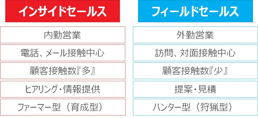 インサイドセールス　フィールドセールス　違い