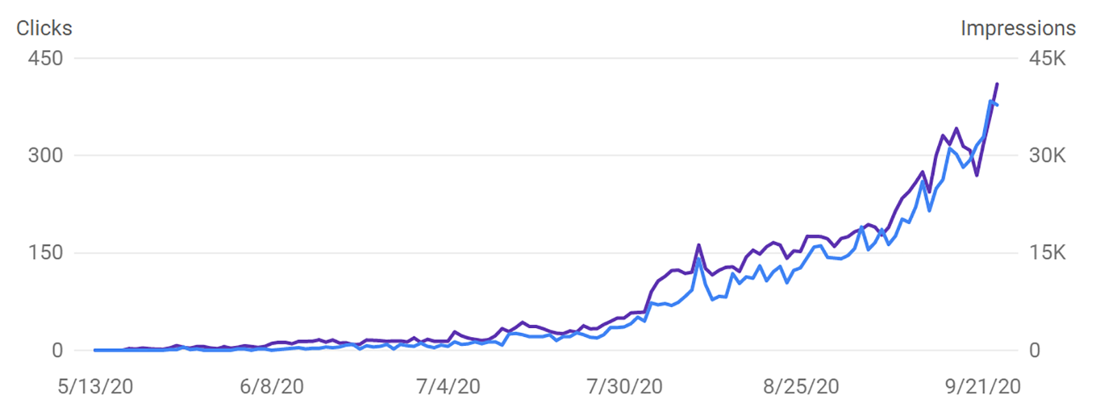 Screenshot of Google Search Console data showing exponential growth in search impressions and clicks.