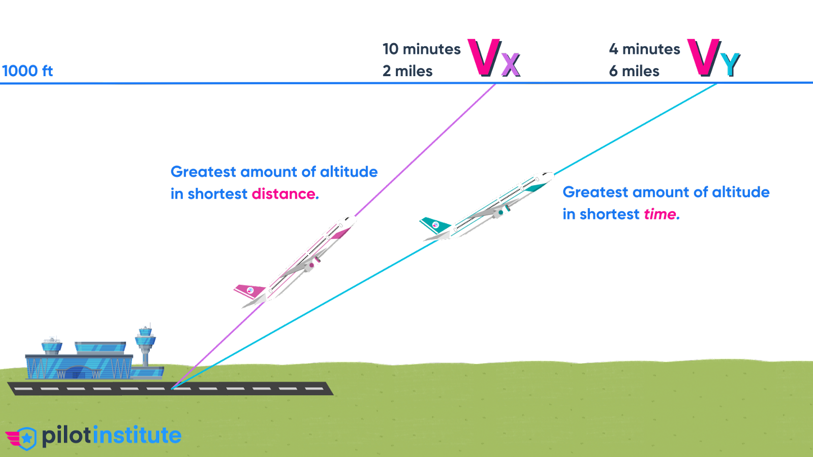 A diagram comparing the climb gradient of an aircraft climbing at Vx and Vy.