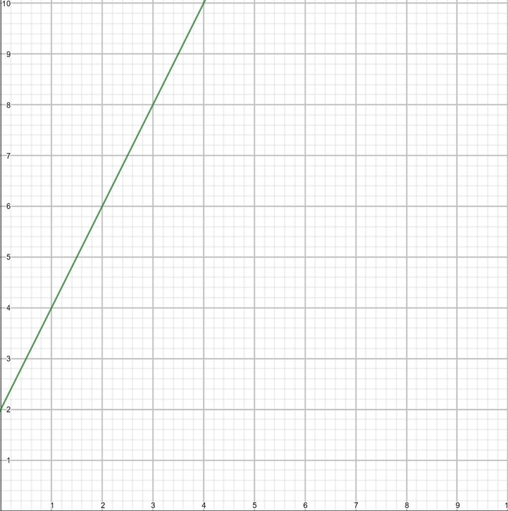 A linear equation in a cartesian plane