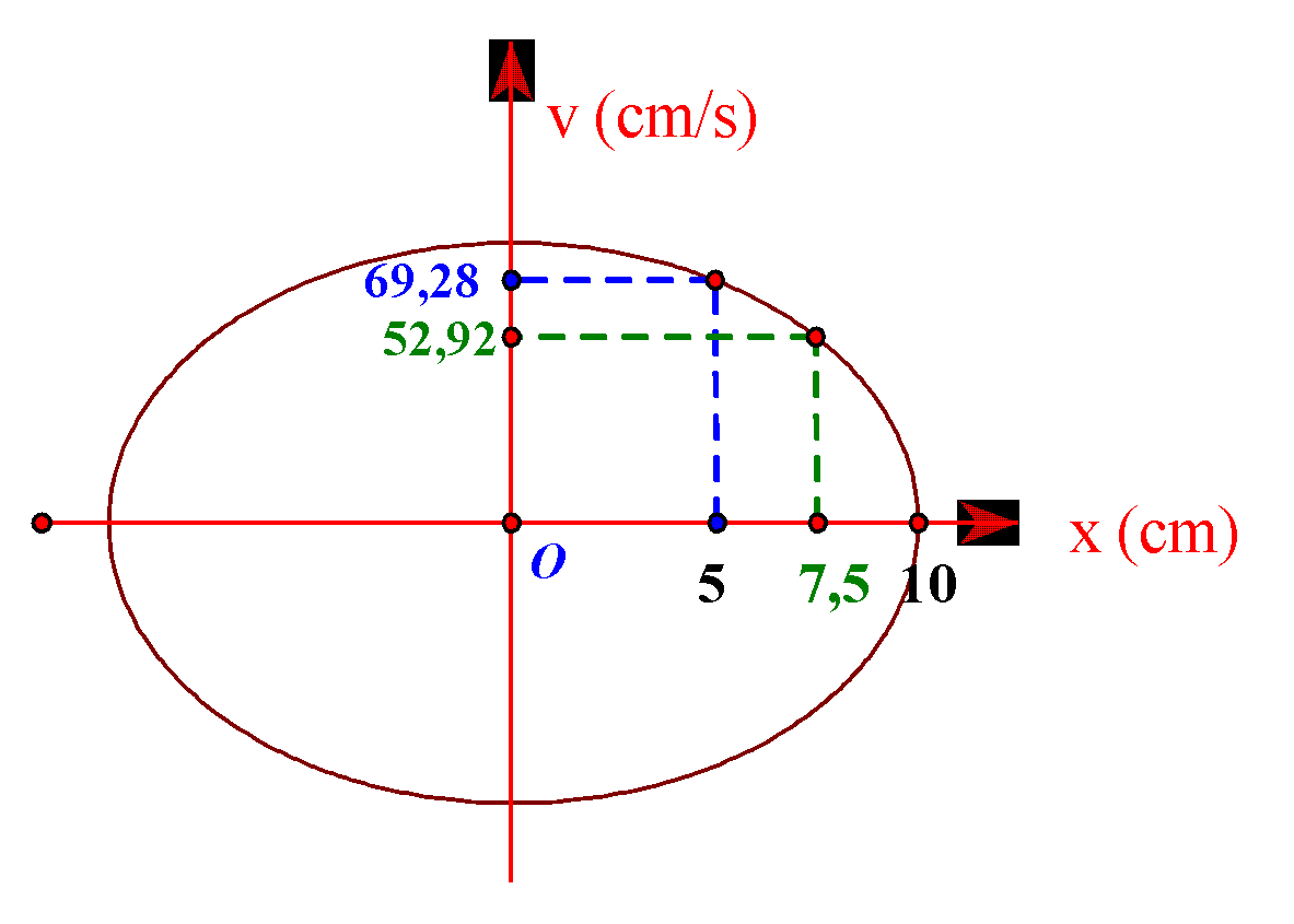 Trên hình vẽ là đồ thị sự phụ thuộc của vận tốc theo li độ của một chất điểm dao động điều hòa trên trục Ox. Vận tốc cực đại của dao động gần nhất với giá trị nào sau đây?