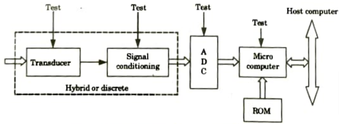 Discuss the evolution of smart sensor. Sensor and Transducers