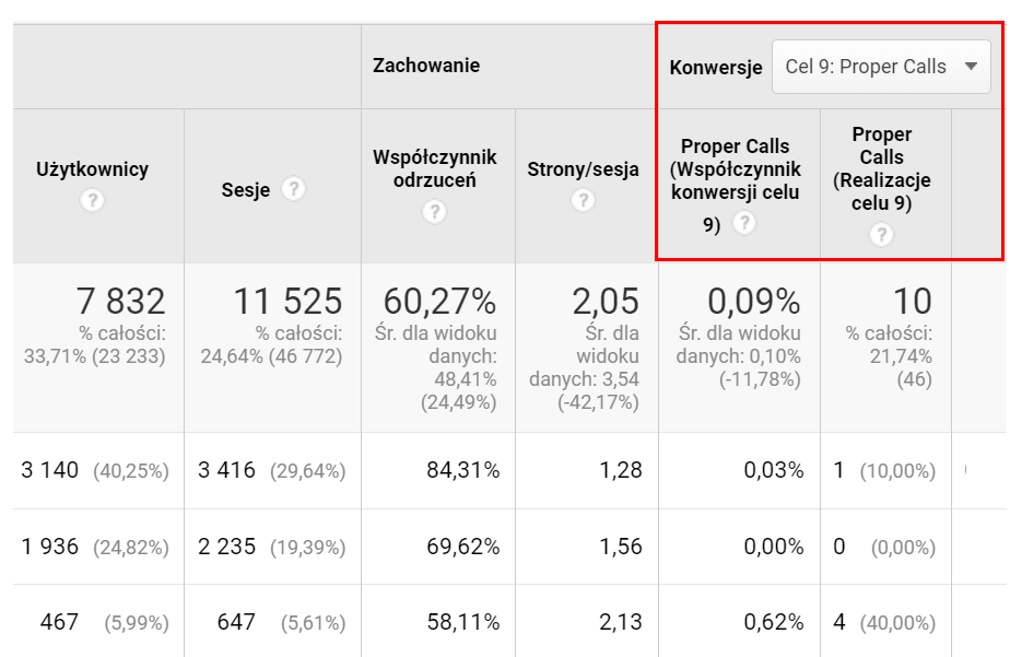 skuteczność reklamy kontekstowej, Cele w Google Analytics, połączenie jako cel