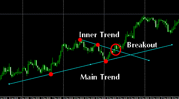Ung dung cua trendline trong giao dich tien ma hoa - anh 8