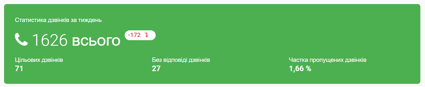 кейс, дані про дзвінки в звітах