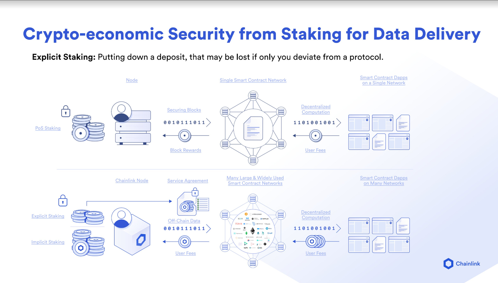 Chainlink Staking explained as we discover what Chainlink 2.0 entails.