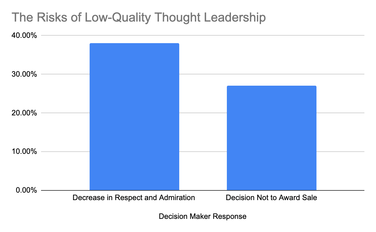 Graph_Risks_of_Low-Quality_Thought_Leadership