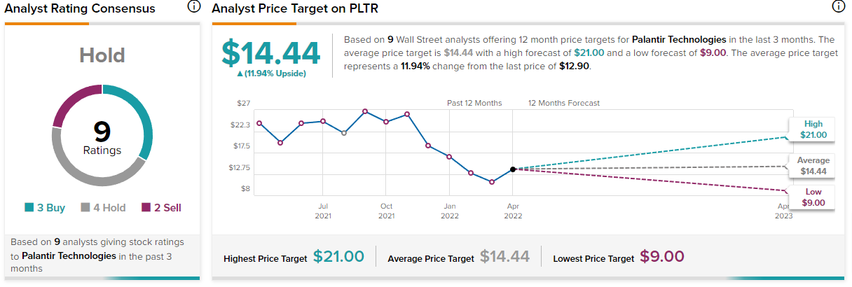 Pltr price target invest in alibaba ipo
