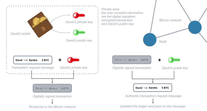ví blockchain