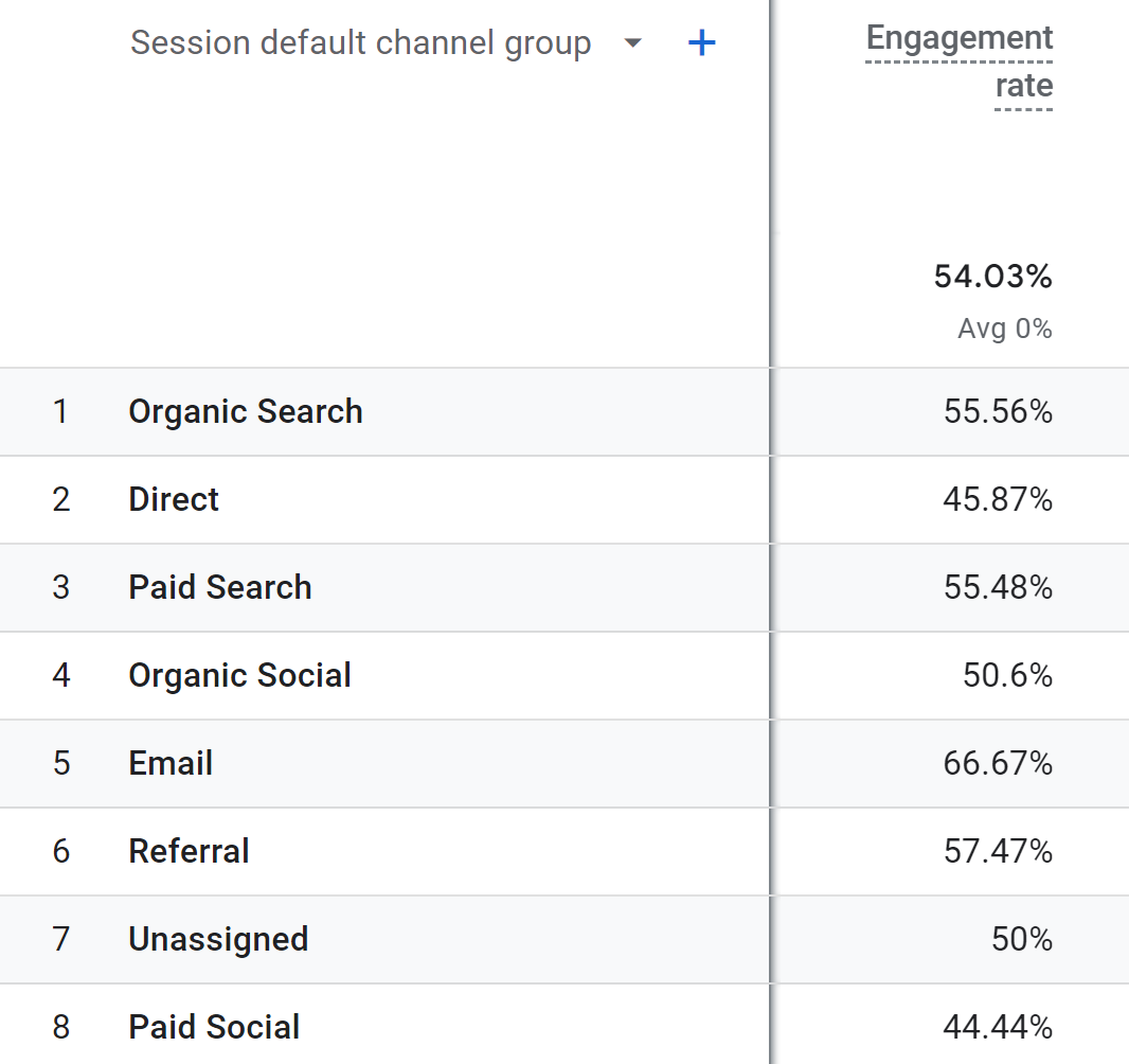 GA4 data table showing the average engagement time by marketing channel