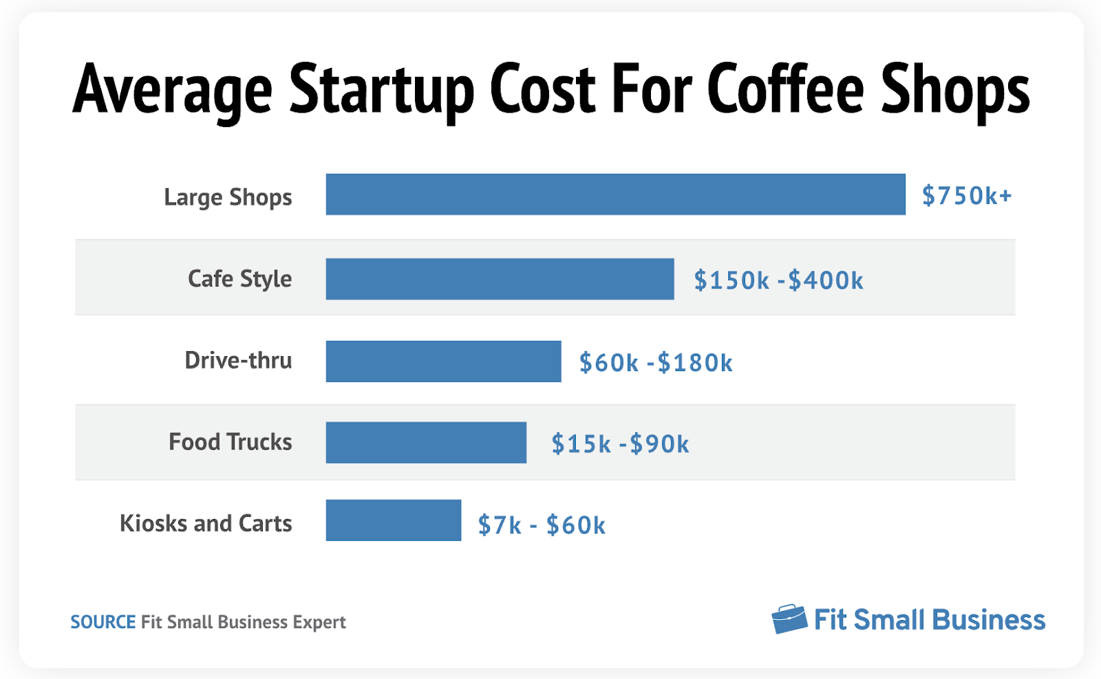 Most successful small business ideas:Cost for coffee shops