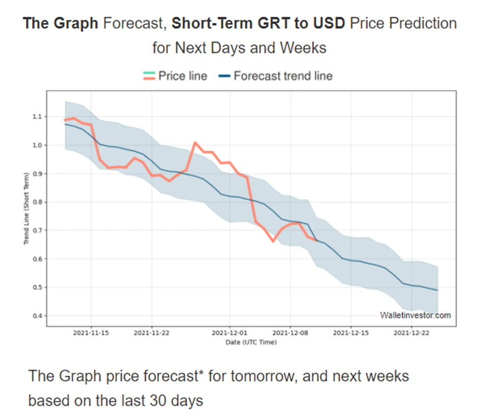 The Graph Price Prediction 2021-2028 5