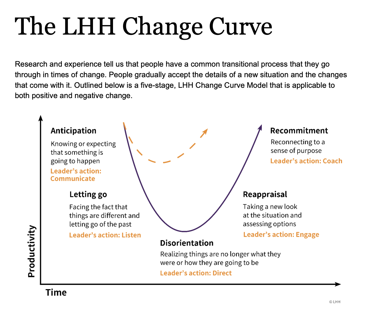 The LHH Change Curve