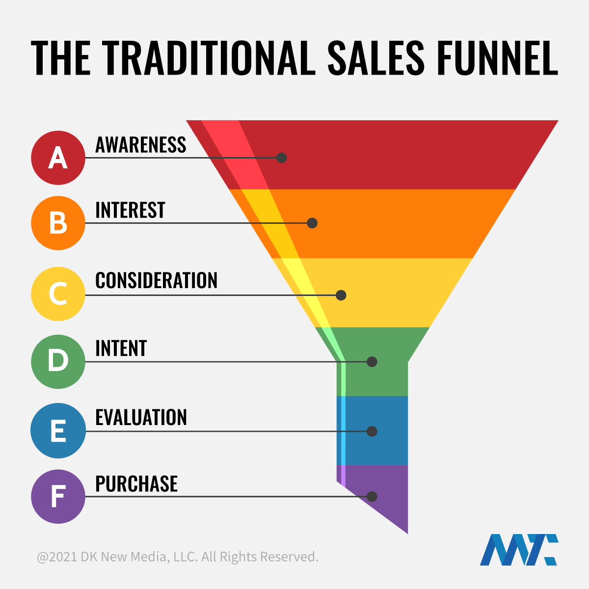 A full funnel marketing example with 6 stages.