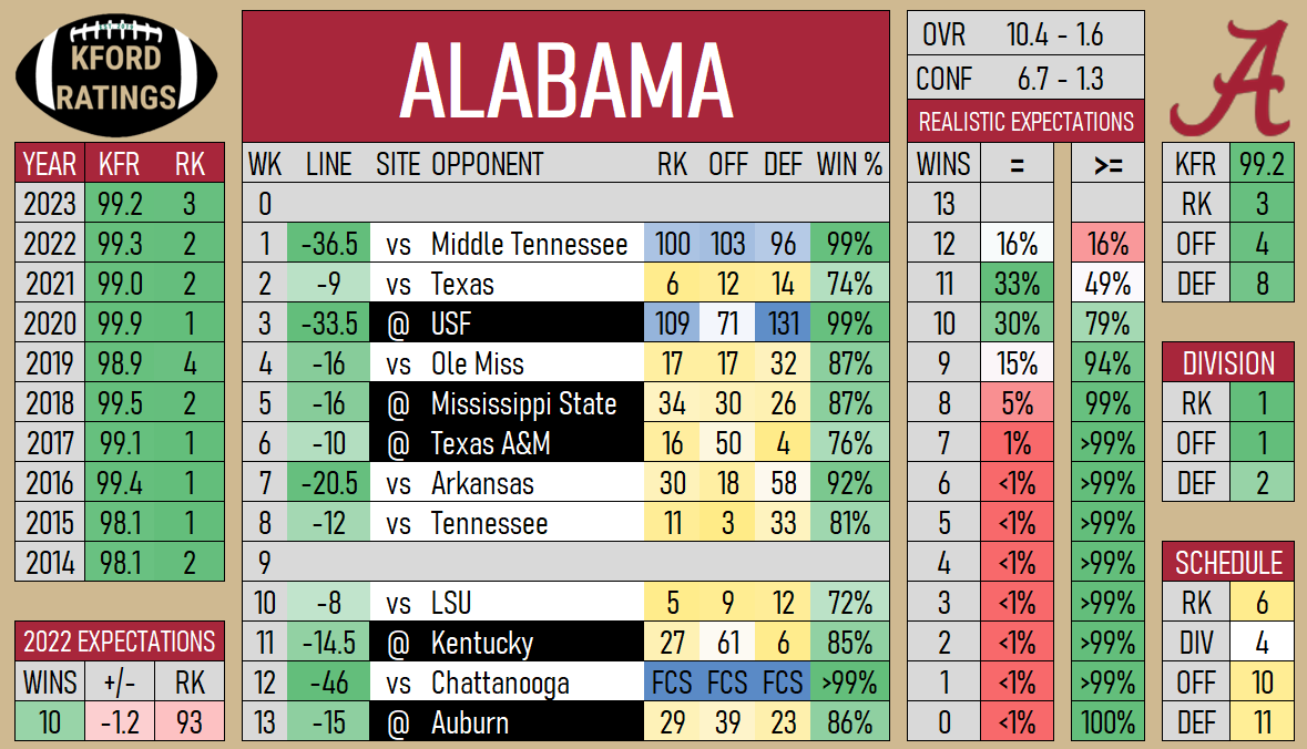 College Football National Championship odds 2022: Favorites, sleepers to  win the national title and make the College Football Playoffs