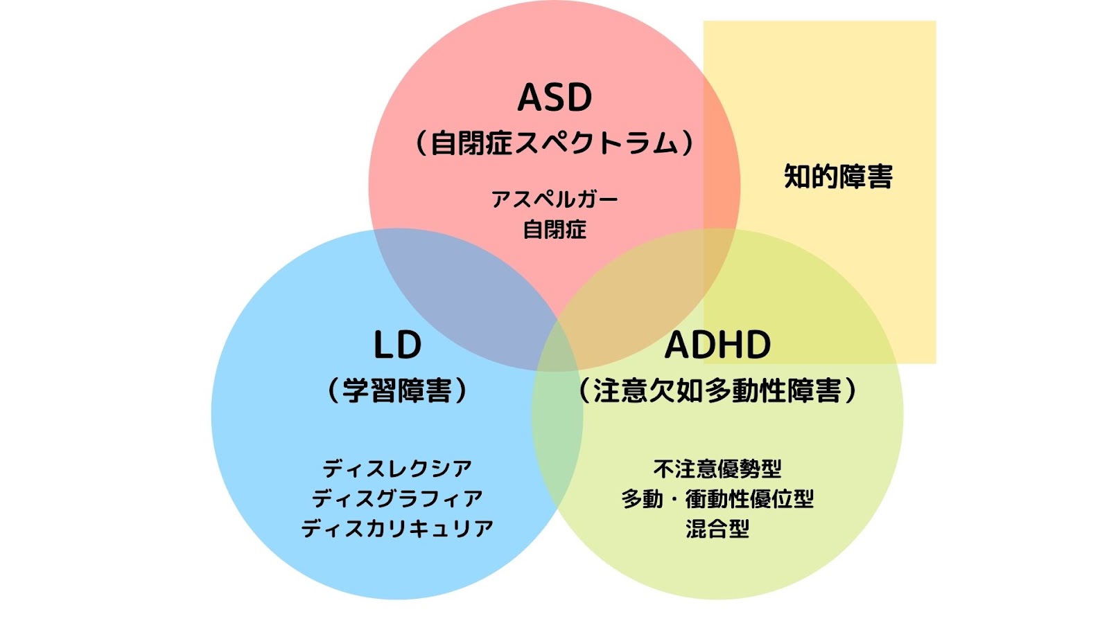 発達障害の分類