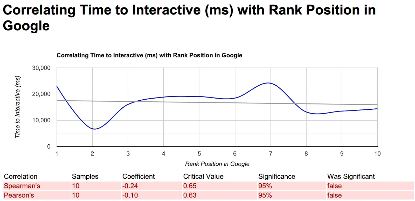 time to interactive core web vitals ranking factor
