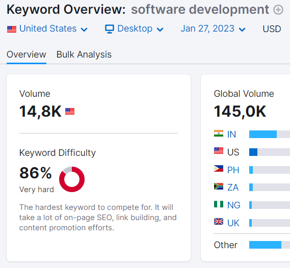 Keyword overview for 'software development' keyword in Semrush.