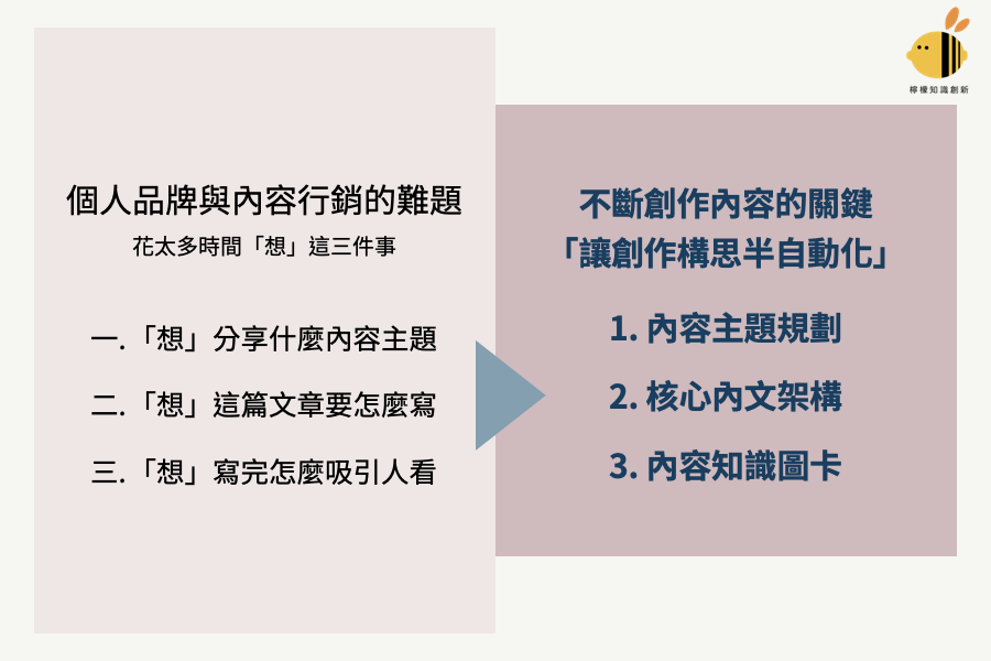 個人品牌寫作