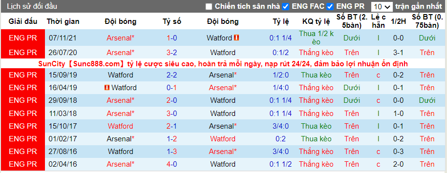 Thành tích đối đầu Watford vs Arsenal