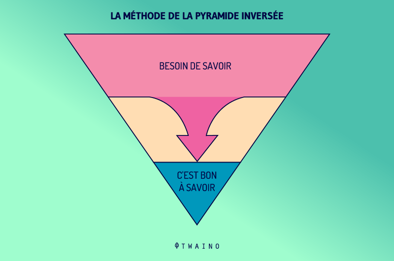 La methode de la pyramide inversee