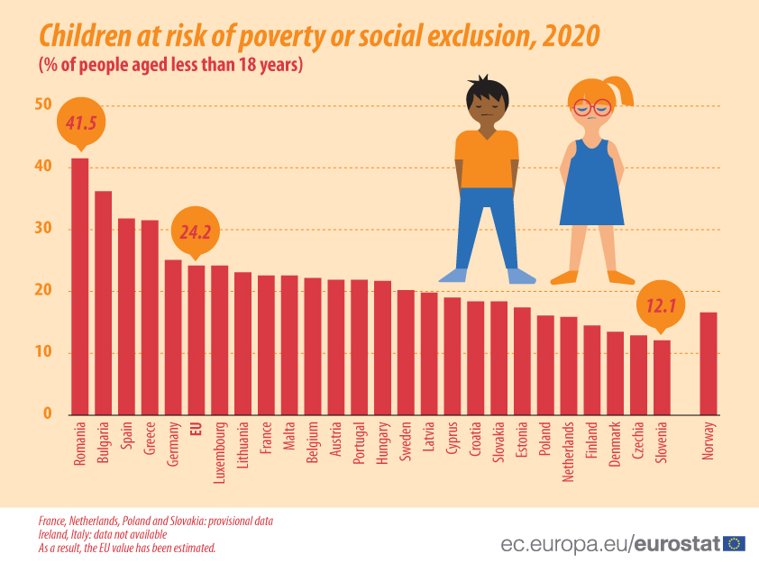 Wskaźnik zagrożenia ubóstwem lub wykluczeniem społecznym wśród dzieci w UE