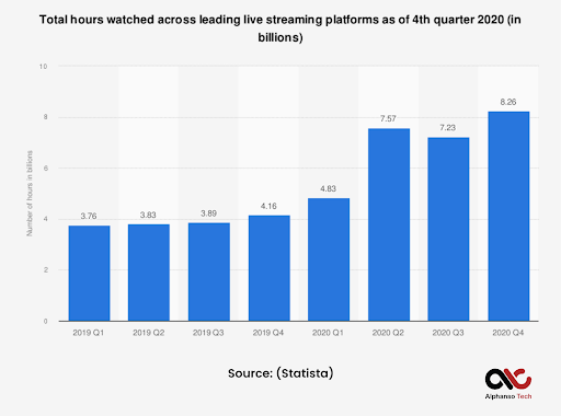 Total hours watched across live streaming platforms as of 4th quarter 2020