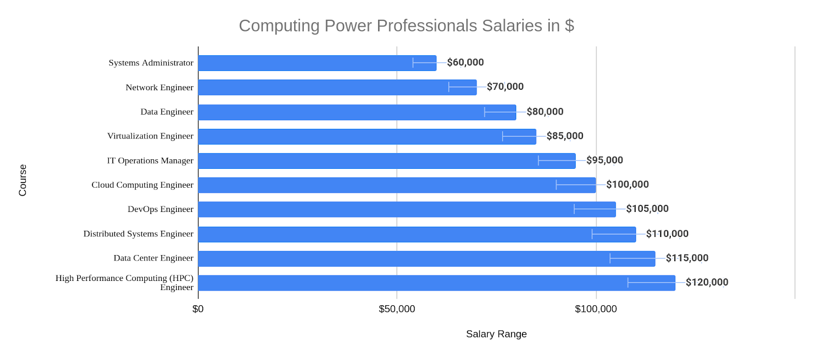 Computing Power Professionals Salaries in $