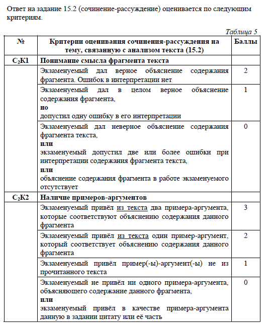 Сколько баллов за сочинение и изложение огэ. Сочинение 9.3 ОГЭ критерии критерии оценивания. Критерии оценивания сочинения ОГЭ 9.3. Критерии оценивания ОГЭ по русскому сочинение 9.1. Критерии оценивания ОГЭ по русскому сочинение 9.3.