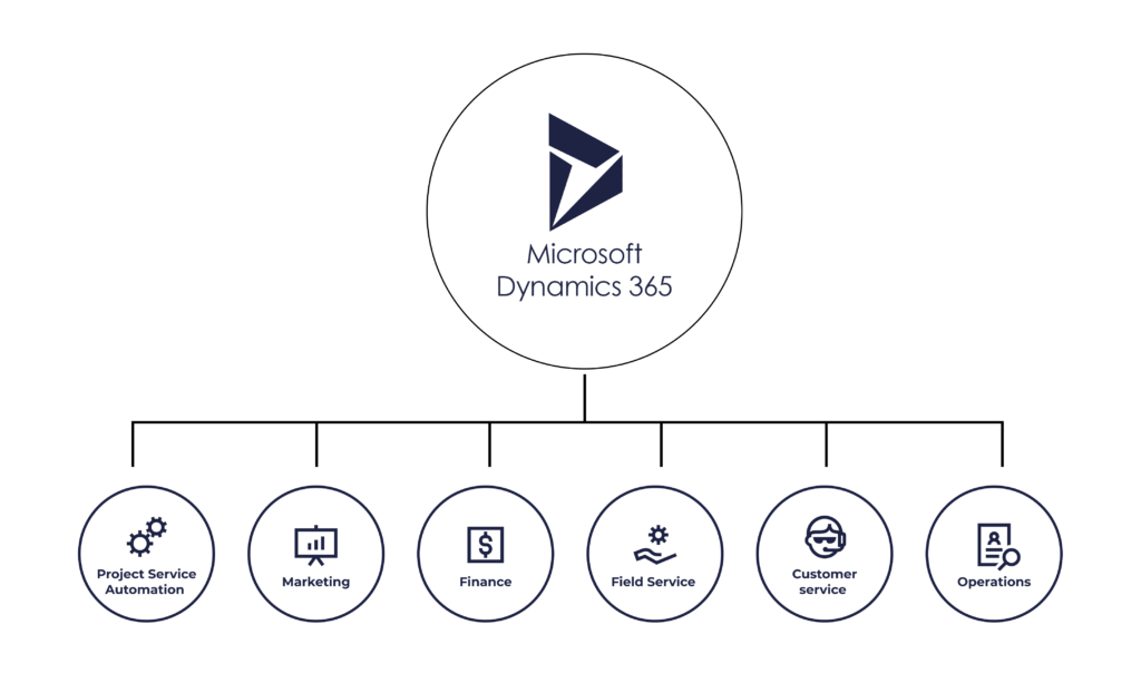Core modules in Microsoft Dynamics 365 (formerly known as Dynamics NAV)