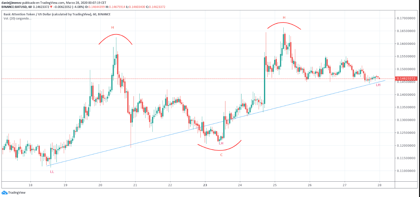 El token BAT registró un incremento del 54% en las transacciones luego del  anuncio con Binance