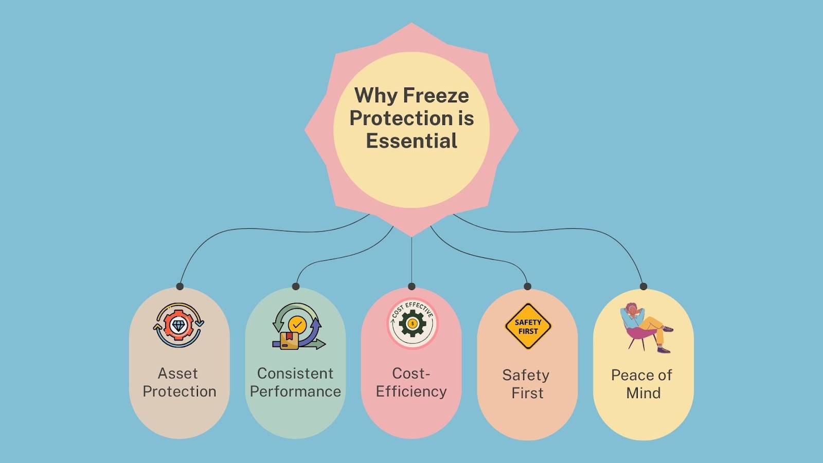 Why Freeze Protection is Essential