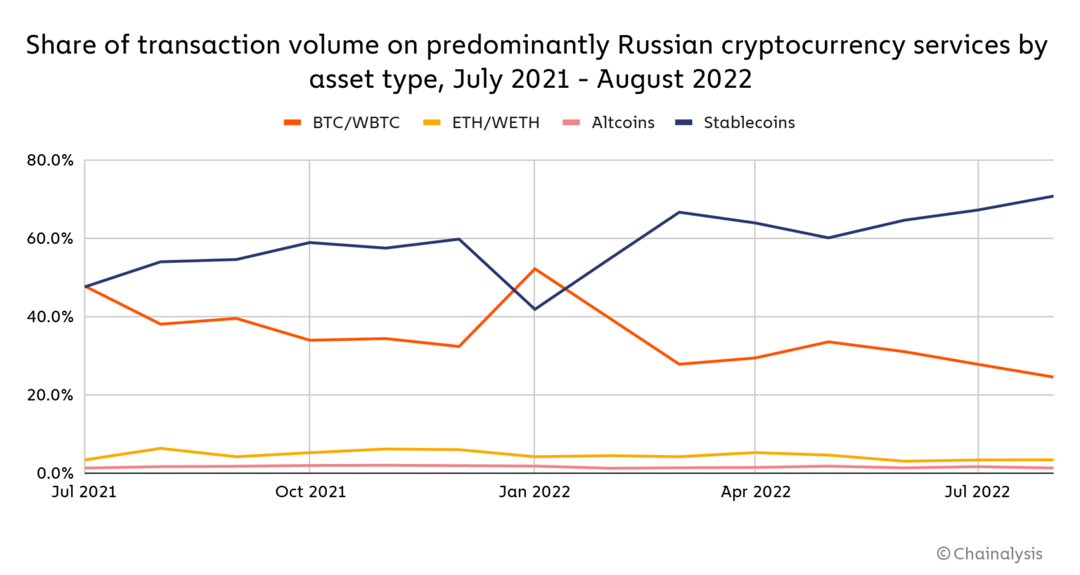 Chainalysis оценил динамику криптовалютных переводов в Украине и РФ с начала войны