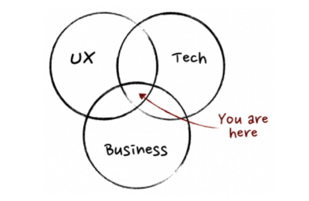 Uma famosa imagem sobre a representação da área de gestão de produto dentro de uma empresa