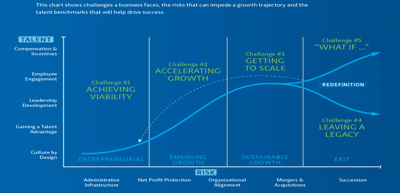 The relationship between talent and risk at different stages in a company’s life cycle.