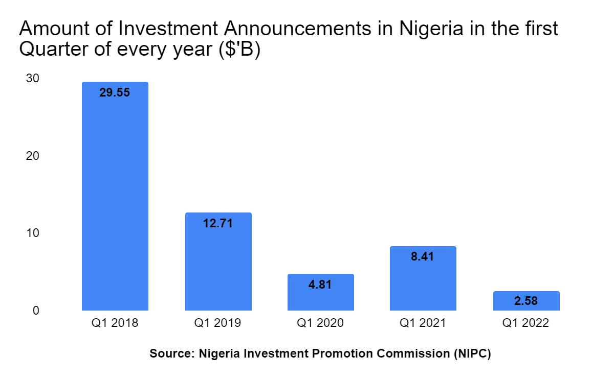 Nigeria Recorded $2.58 billion Investment Announcements in Q1 2022
