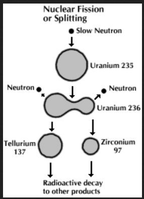 uranium 235 ......