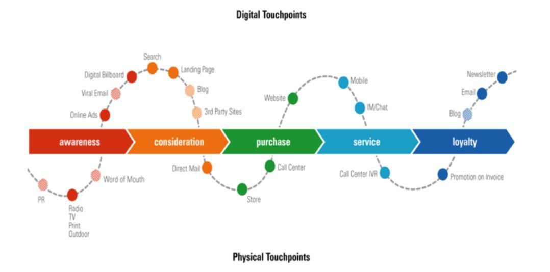 Touchpoints in the customer journey