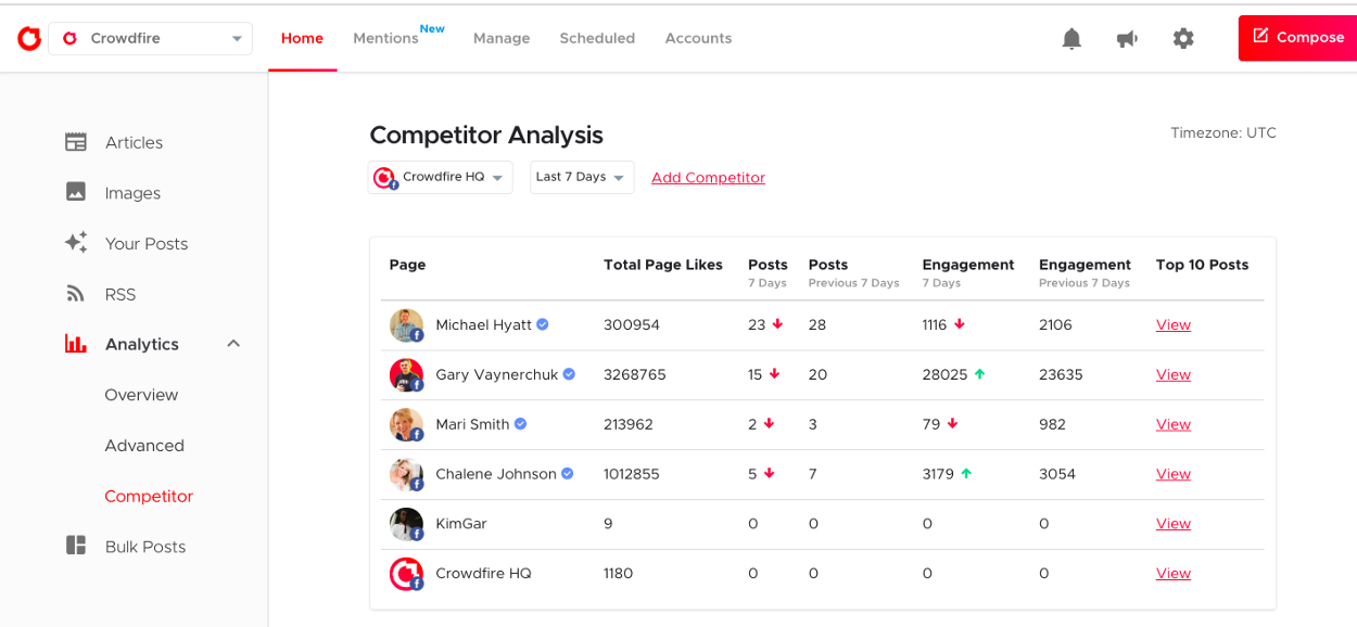 Crowdfire Competitor Analysis Dashboard