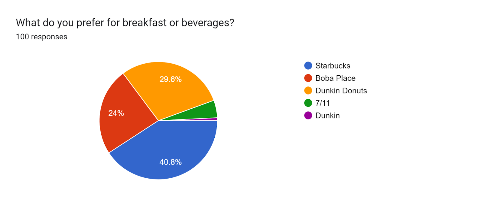 Forms response chart. Question title: What do you prefer for breakfast or beverages?. Number of responses: 100 responses.