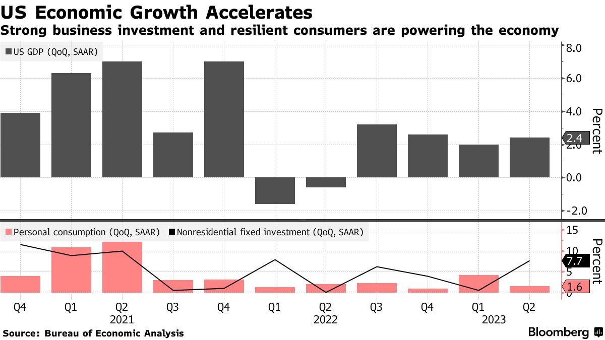 US GDP (Source: Bureau of Economic Analysis)