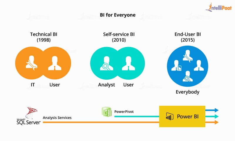 Self-Service BI