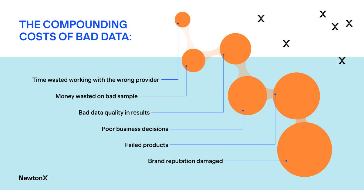 Compounding costs of bad data